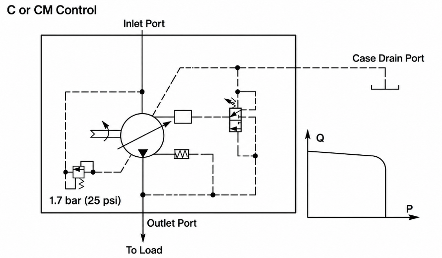Common Vickers PVH Piston Pump Faults and Solutions
